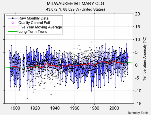 MILWAUKEE MT MARY CLG Raw Mean Temperature