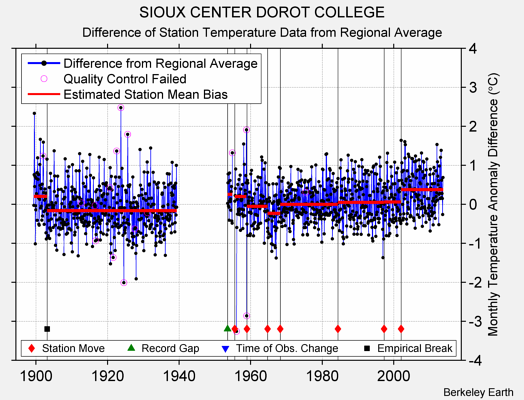 SIOUX CENTER DOROT COLLEGE difference from regional expectation