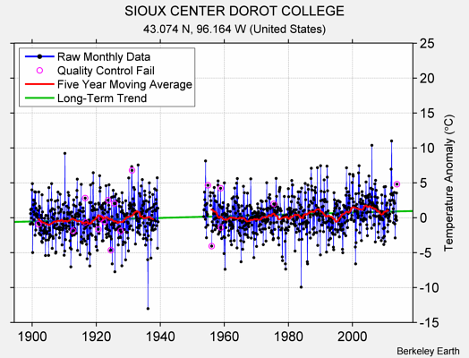 SIOUX CENTER DOROT COLLEGE Raw Mean Temperature