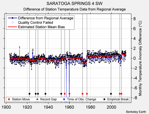 SARATOGA SPRINGS 4 SW difference from regional expectation