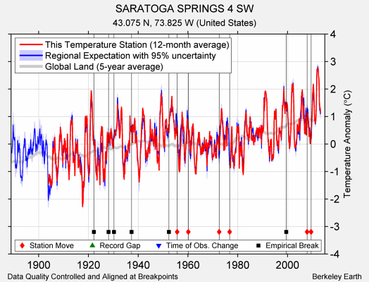 SARATOGA SPRINGS 4 SW comparison to regional expectation