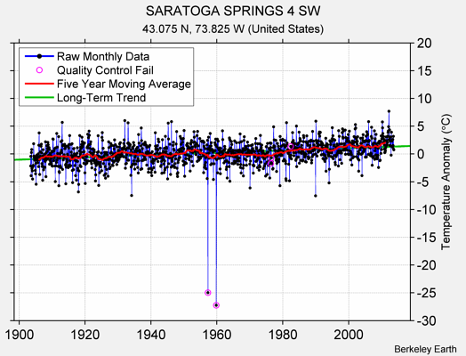 SARATOGA SPRINGS 4 SW Raw Mean Temperature