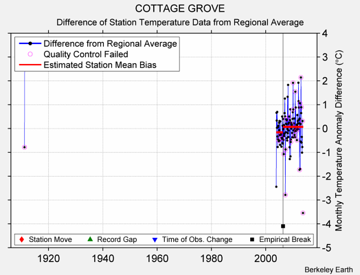 COTTAGE GROVE difference from regional expectation