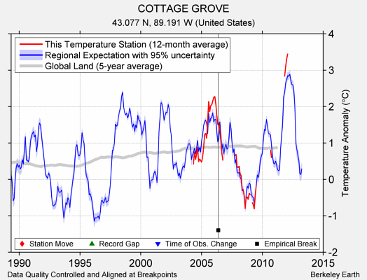 COTTAGE GROVE comparison to regional expectation