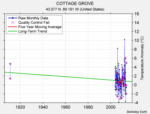 COTTAGE GROVE Raw Mean Temperature