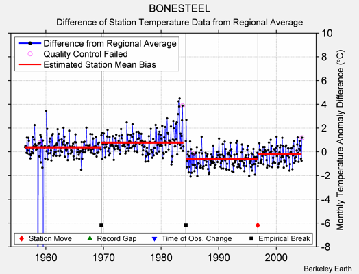 BONESTEEL difference from regional expectation