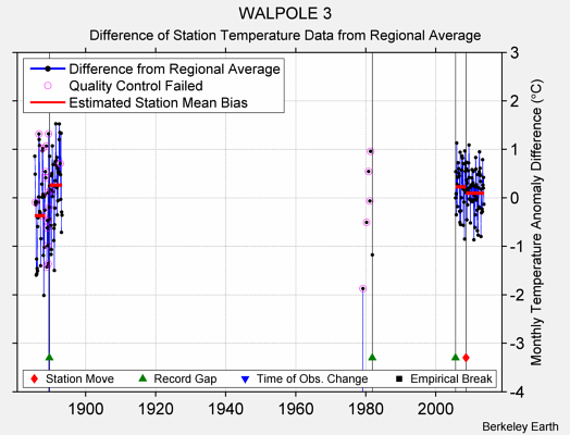 WALPOLE 3 difference from regional expectation