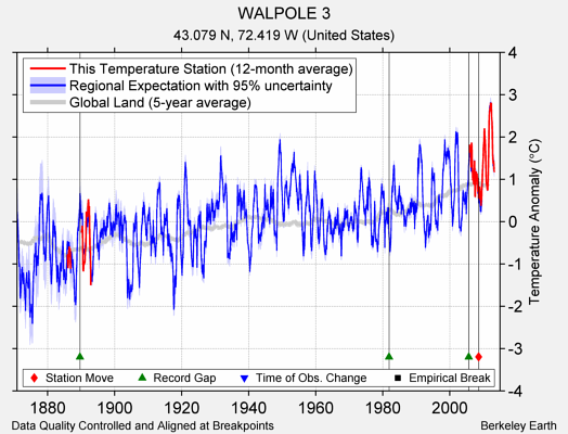 WALPOLE 3 comparison to regional expectation