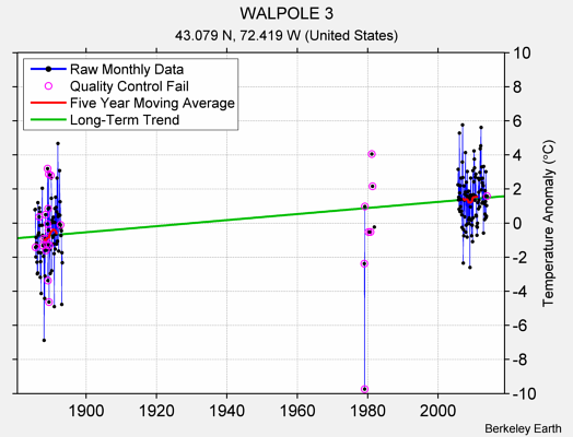 WALPOLE 3 Raw Mean Temperature