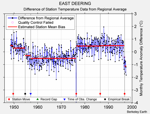 EAST DEERING difference from regional expectation