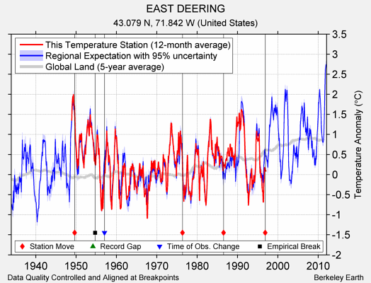 EAST DEERING comparison to regional expectation