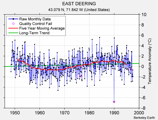 EAST DEERING Raw Mean Temperature