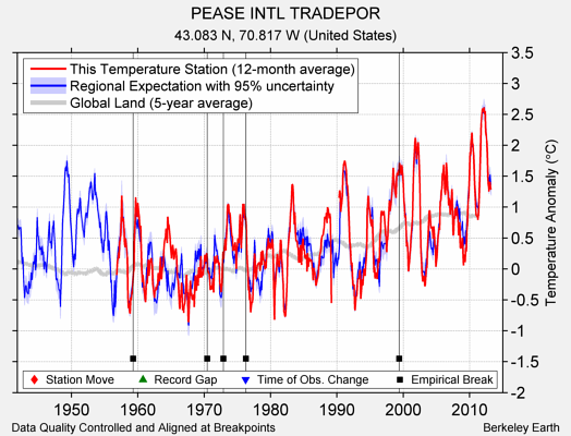 PEASE INTL TRADEPOR comparison to regional expectation