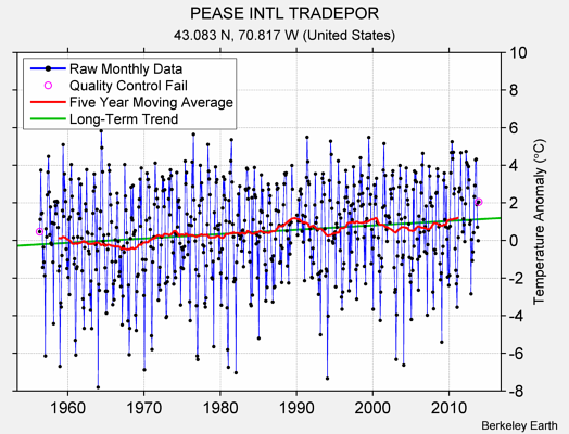 PEASE INTL TRADEPOR Raw Mean Temperature