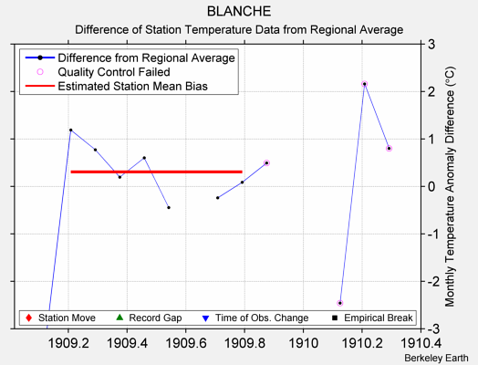 BLANCHE difference from regional expectation