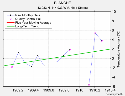 BLANCHE Raw Mean Temperature