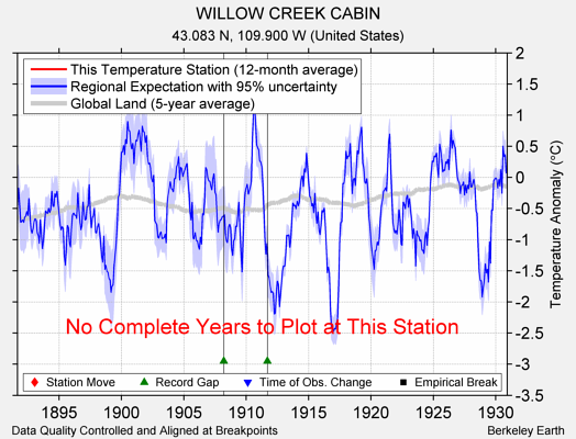 WILLOW CREEK CABIN comparison to regional expectation