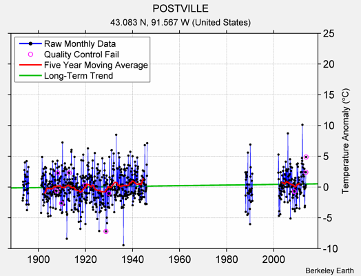 POSTVILLE Raw Mean Temperature