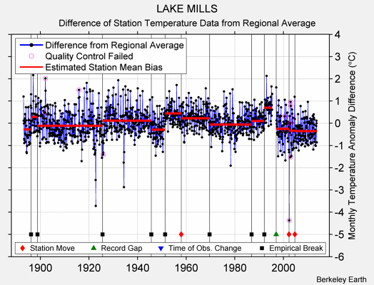 LAKE MILLS difference from regional expectation