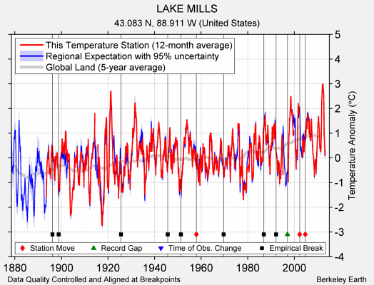 LAKE MILLS comparison to regional expectation