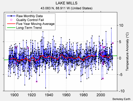 LAKE MILLS Raw Mean Temperature