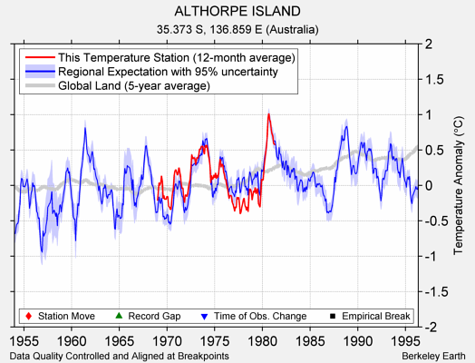 ALTHORPE ISLAND comparison to regional expectation