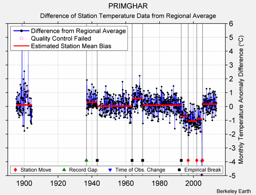 PRIMGHAR difference from regional expectation