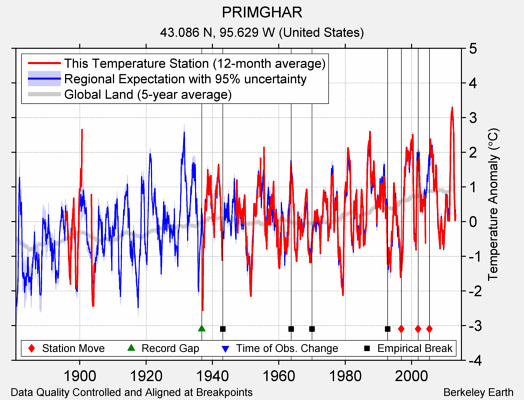 PRIMGHAR comparison to regional expectation