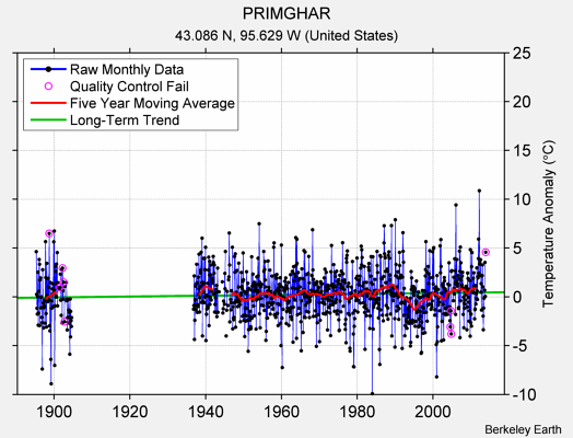 PRIMGHAR Raw Mean Temperature