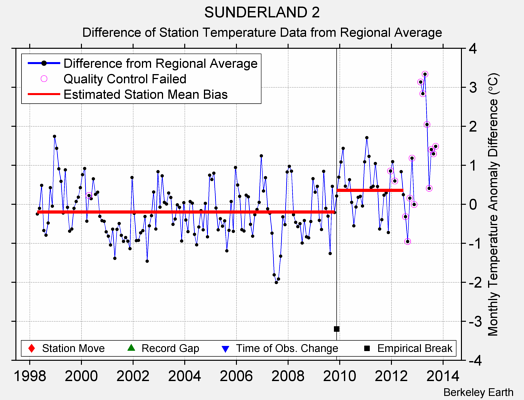 SUNDERLAND 2 difference from regional expectation