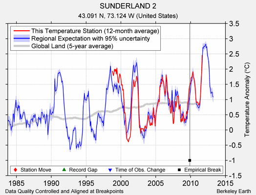 SUNDERLAND 2 comparison to regional expectation