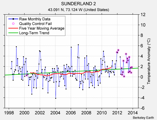 SUNDERLAND 2 Raw Mean Temperature