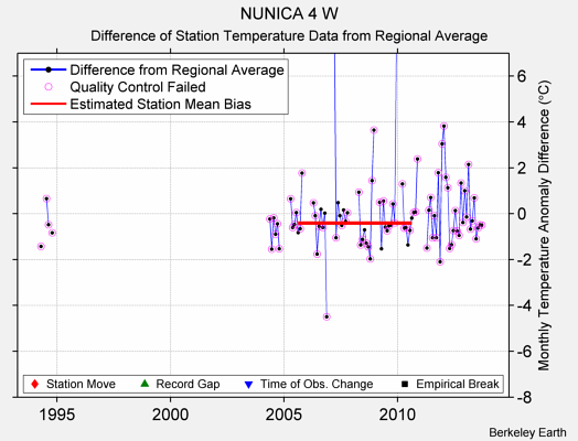 NUNICA 4 W difference from regional expectation