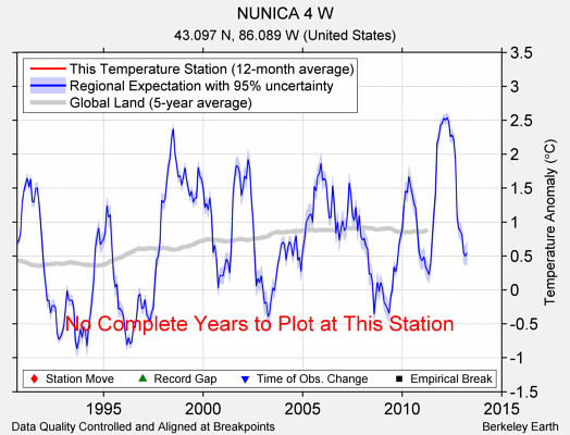 NUNICA 4 W comparison to regional expectation