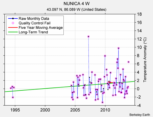 NUNICA 4 W Raw Mean Temperature