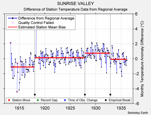 SUNRISE VALLEY difference from regional expectation