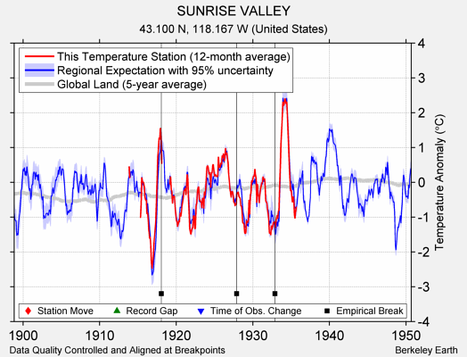 SUNRISE VALLEY comparison to regional expectation