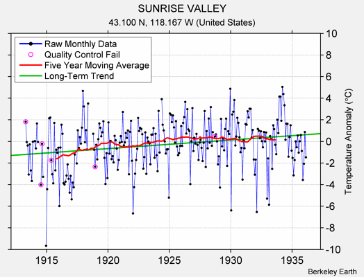 SUNRISE VALLEY Raw Mean Temperature