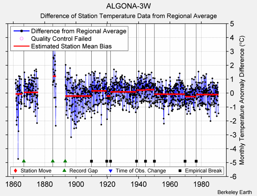 ALGONA-3W difference from regional expectation