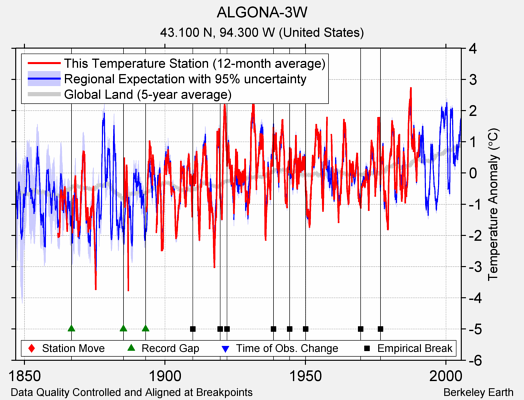 ALGONA-3W comparison to regional expectation