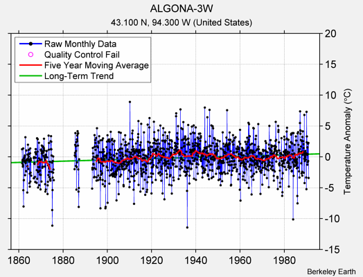 ALGONA-3W Raw Mean Temperature