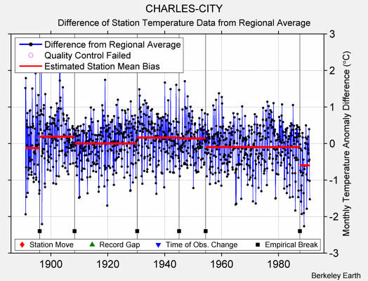 CHARLES-CITY difference from regional expectation