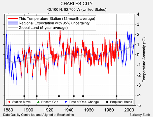 CHARLES-CITY comparison to regional expectation