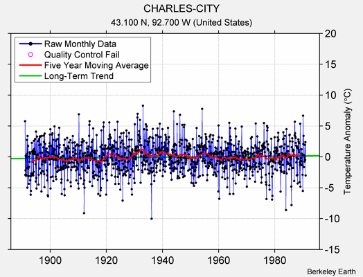 CHARLES-CITY Raw Mean Temperature