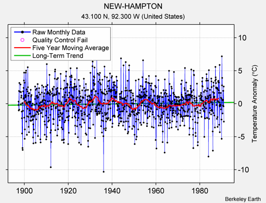 NEW-HAMPTON Raw Mean Temperature