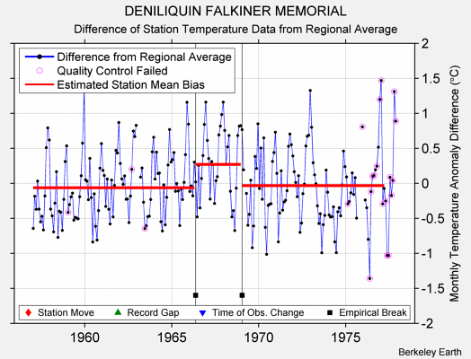 DENILIQUIN FALKINER MEMORIAL difference from regional expectation