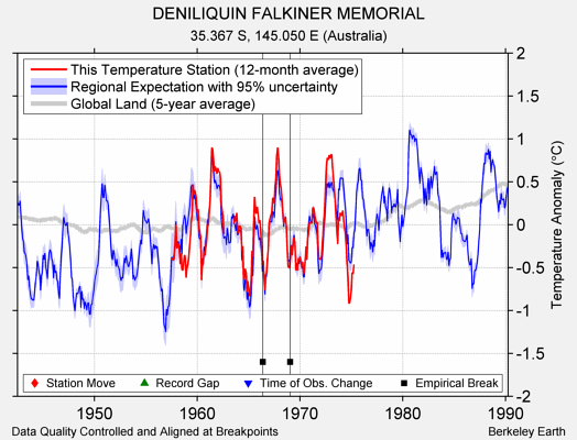 DENILIQUIN FALKINER MEMORIAL comparison to regional expectation