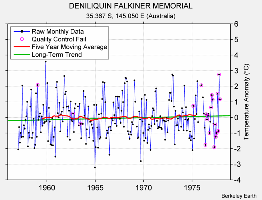 DENILIQUIN FALKINER MEMORIAL Raw Mean Temperature