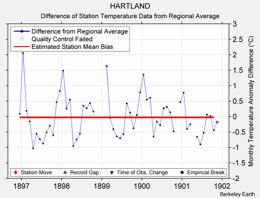 HARTLAND difference from regional expectation