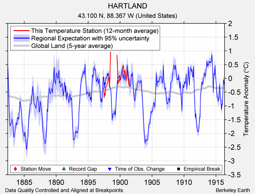 HARTLAND comparison to regional expectation